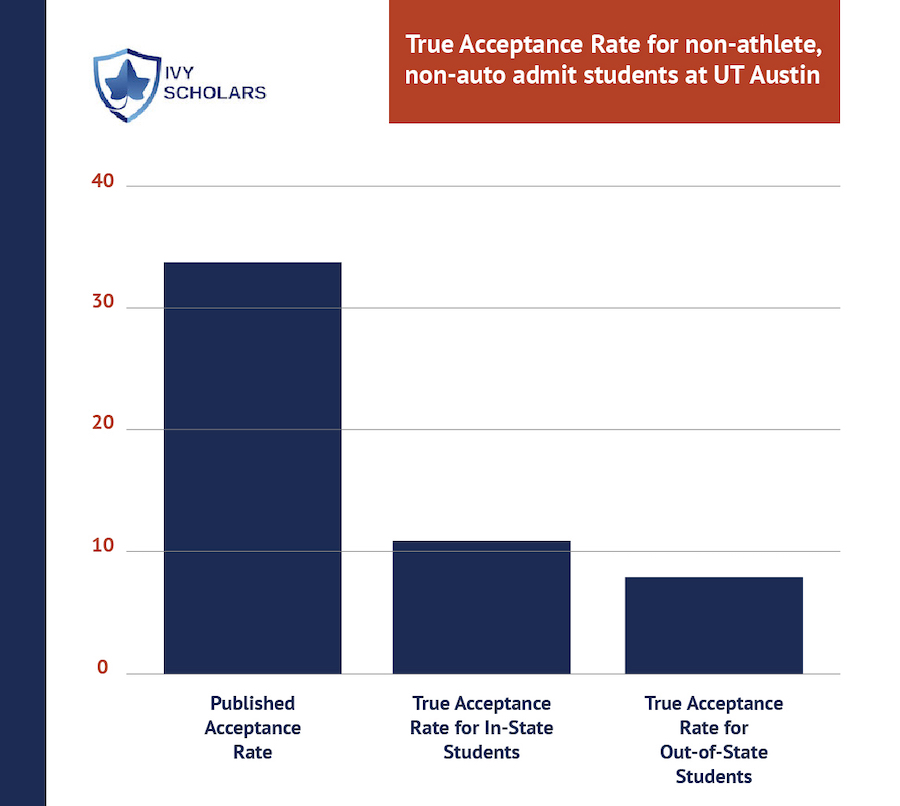 Austin University Acceptance Rate